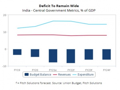 India to see fiscal deficit slippage in FY22: Fitch | India to see fiscal deficit slippage in FY22: Fitch