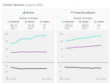 Korea's high-speed internet speed plummeted to 7th place in global speed test | Korea's high-speed internet speed plummeted to 7th place in global speed test