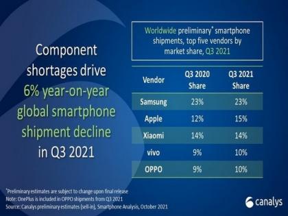 Samsung Electronics ranks first in smartphone market share in Q3, Apple retakes second place | Samsung Electronics ranks first in smartphone market share in Q3, Apple retakes second place