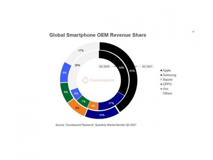 Samsung holds 18pc of smartphones market share in Q2, ranks world's No.1 in shipments | Samsung holds 18pc of smartphones market share in Q2, ranks world's No.1 in shipments