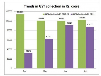 GST collections in July fall 14 pc y-o-y due to COVID lockdown | GST collections in July fall 14 pc y-o-y due to COVID lockdown
