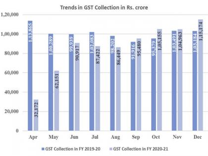 Highest GST collections in Dec at Rs 1.15 lakh crore | Highest GST collections in Dec at Rs 1.15 lakh crore Highest GST collections in Dec at Rs 1.15 lakh crore | Highest GST collections in Dec at Rs 1.15 lakh crore