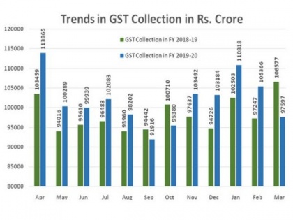 GST revenues fall by 4 pc in March to Rs 97,597 crore | GST revenues fall by 4 pc in March to Rs 97,597 crore