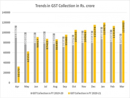 GST revenue collection touch new high at Rs 1.23 lakh crore | GST revenue collection touch new high at Rs 1.23 lakh crore