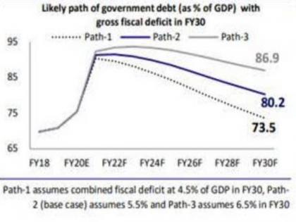 Government debt likely to stand at 80 per cent of GDP by FY30: Motilal Oswal | Government debt likely to stand at 80 per cent of GDP by FY30: Motilal Oswal Government debt likely to stand at 80 per cent of GDP by FY30: Motilal Oswal | Government debt likely to stand at 80 per cent of GDP by FY30: Motilal Oswal