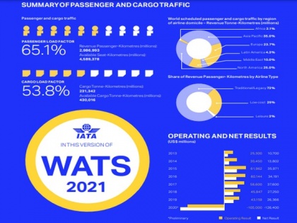 Airline industry statistics confirm 2020 was worst year on record | Airline industry statistics confirm 2020 was worst year on record