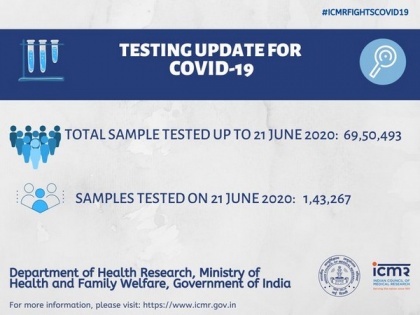 Over 69 lakh COVID-19 tests conducted till June 21: ICMR | Over 69 lakh COVID-19 tests conducted till June 21: ICMR