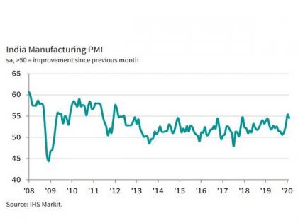 Indian manufacturing sector continues to expand strongly in Feb: IHS Markit | Indian manufacturing sector continues to expand strongly in Feb: IHS Markit Indian manufacturing sector continues to expand strongly in Feb: IHS Markit | Indian manufacturing sector continues to expand strongly in Feb: IHS Markit