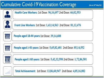 Covid-19: India's cumulative vaccination coverage nears 18 crore mark | Covid-19: India's cumulative vaccination coverage nears 18 crore mark