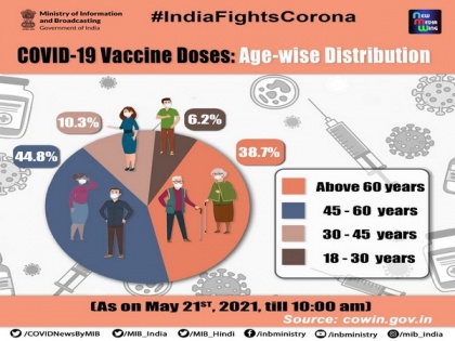 Covid-19: Nationwide cumulative vaccination coverage exceeds 19 crore | Covid-19: Nationwide cumulative vaccination coverage exceeds 19 crore