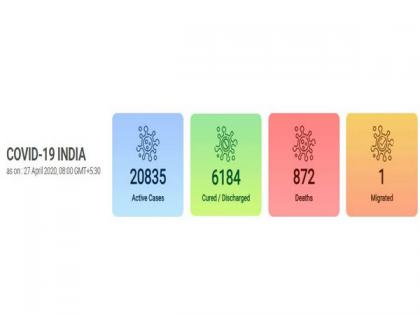 India's COVID-19 count reaches 27,892, death toll at 872 | India's COVID-19 count reaches 27,892, death toll at 872 India's COVID-19 count reaches 27,892, death toll at 872 | India's COVID-19 count reaches 27,892, death toll at 872