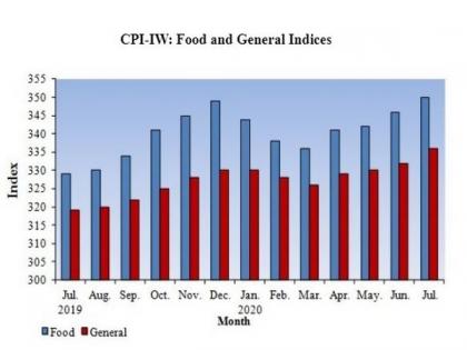 Retail inflation for industrial workers eases to 5.33 pc in July | Retail inflation for industrial workers eases to 5.33 pc in July