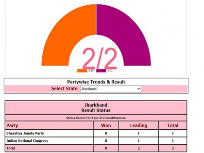 Jharkhand by-polls: BJP, Congress leading on one seat each | Jharkhand by-polls: BJP, Congress leading on one seat each