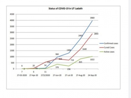 36 more COVID-19 cases reported in Ladakh | 36 more COVID-19 cases reported in Ladakh