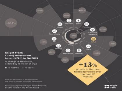 'Collectable handbags' takes top spot in Knight Frank luxury investment index | 'Collectable handbags' takes top spot in Knight Frank luxury investment index 'Collectable handbags' takes top spot in Knight Frank luxury investment index | 'Collectable handbags' takes top spot in Knight Frank luxury investment index