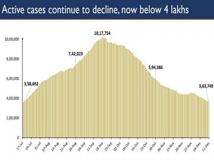 'India's active COVID-19 caseload drops to 3.63 lakh, lowest after 146 days' | 'India's active COVID-19 caseload drops to 3.63 lakh, lowest after 146 days' 'India's active COVID-19 caseload drops to 3.63 lakh, lowest after 146 days' | 'India's active COVID-19 caseload drops to 3.63 lakh, lowest after 146 days'