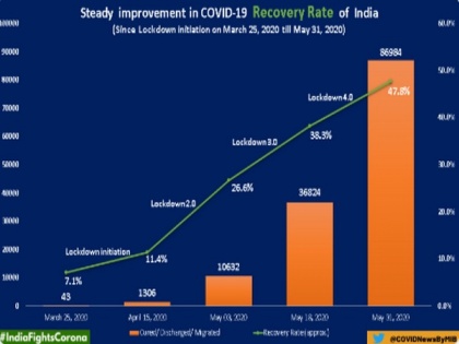 Combating COVID-19: India's recovery rate increases to 47.76 pc | Combating COVID-19: India's recovery rate increases to 47.76 pc