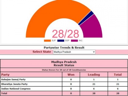 MP by-polls: BJP leads on 21 seats, Cong ahead on six | MP by-polls: BJP leads on 21 seats, Cong ahead on six