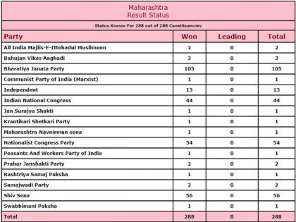 Maharashtra: Results for 286 Assembly constituencies declared, BJP bags 105 seats | Maharashtra: Results for 286 Assembly constituencies declared, BJP bags 105 seats