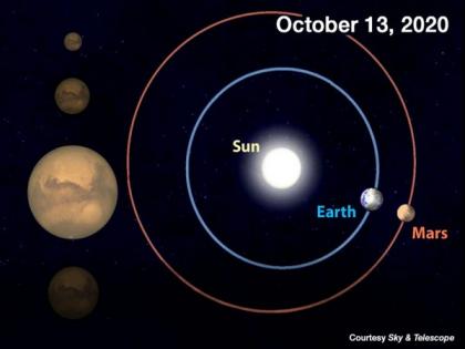 Mars to be opposite, closest to Sun on October 13 | Mars to be opposite, closest to Sun on October 13