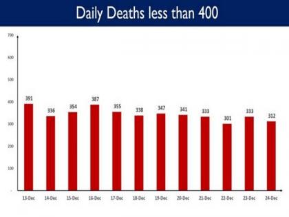 'India registers less than 400 daily COVID-19 deaths for 12 days in a row' | 'India registers less than 400 daily COVID-19 deaths for 12 days in a row' 'India registers less than 400 daily COVID-19 deaths for 12 days in a row' | 'India registers less than 400 daily COVID-19 deaths for 12 days in a row'