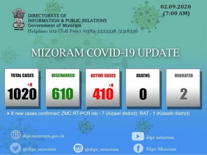 Mizoram reports 8 new COVID-19 cases | Mizoram reports 8 new COVID-19 cases