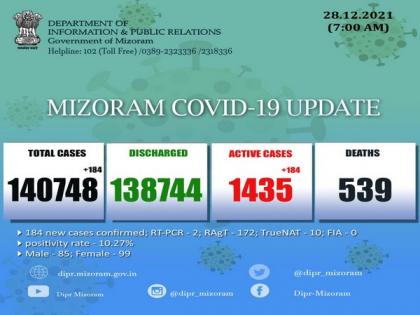 Mizoram logs 184 new COVID-19 cases in last 24 hours | Mizoram logs 184 new COVID-19 cases in last 24 hours