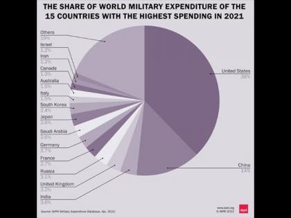 World military expenditure surpasses USD 2tn; US, China, India top spenders | World military expenditure surpasses USD 2tn; US, China, India top spenders