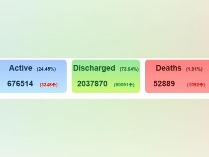 With spike of 64,531 cases, India's COVID-19 tally reaches 27,67,274 | With spike of 64,531 cases, India's COVID-19 tally reaches 27,67,274 With spike of 64,531 cases, India's COVID-19 tally reaches 27,67,274 | With spike of 64,531 cases, India's COVID-19 tally reaches 27,67,274