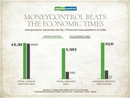 Moneycontrol becomes India's no. 1 financial news destination | Moneycontrol becomes India's no. 1 financial news destination Moneycontrol becomes India's no. 1 financial news destination | Moneycontrol becomes India's no. 1 financial news destination