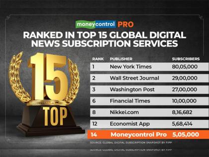 Moneycontrol Pro emerges as World's top 14 and in Asia's top 3 Digital News Subscription Services | Moneycontrol Pro emerges as World's top 14 and in Asia's top 3 Digital News Subscription Services