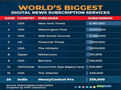 Moneycontrol Pro amongst the world's top-ranked Digital News Subscription Services | Moneycontrol Pro amongst the world's top-ranked Digital News Subscription Services