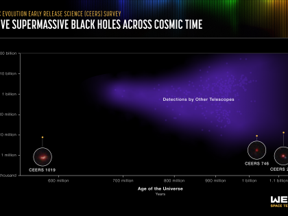 NASA's Webb detects most distant active supermassive black hole | NASA's Webb detects most distant active supermassive black hole