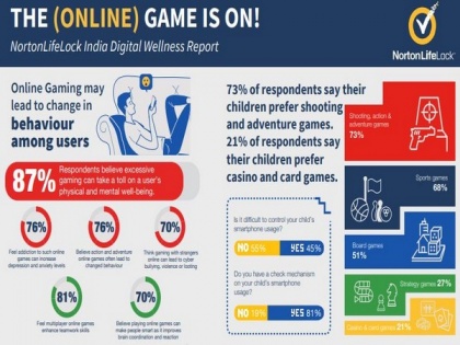 Online gaming taking a toll on physical and mental well-being: NortonLifeLock India | Online gaming taking a toll on physical and mental well-being: NortonLifeLock India