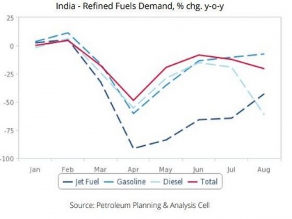 India's oil demand outlook darkening as economy limps along: Fitch Solutions | India's oil demand outlook darkening as economy limps along: Fitch Solutions