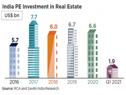 Q1 PE investments in real estate total Rs 13,500 crore: Savills India | Q1 PE investments in real estate total Rs 13,500 crore: Savills India