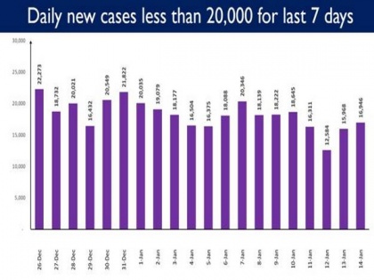 India reports less than 20,000 daily COVID-19 cases since past 7 days | India reports less than 20,000 daily COVID-19 cases since past 7 days