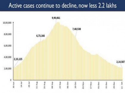 India's active COVID cases decline to 2.14 lakh after 197 days | India's active COVID cases decline to 2.14 lakh after 197 days