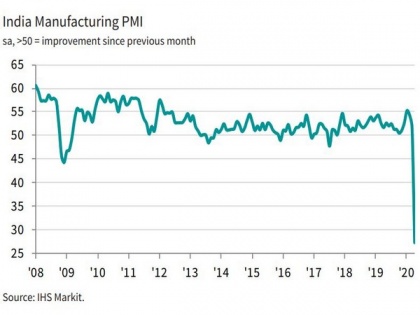 Manufacturing output plummets amid COVID-19 lockdown | Manufacturing output plummets amid COVID-19 lockdown