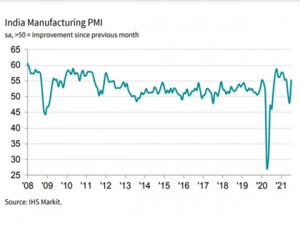 India output growth reinstated amid rebound in factory orders: IHS Markit | India output growth reinstated amid rebound in factory orders: IHS Markit