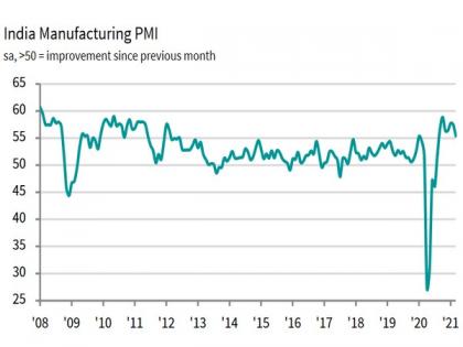 New orders, production in India continue to rise sharply: IHS Markit | New orders, production in India continue to rise sharply: IHS Markit New orders, production in India continue to rise sharply: IHS Markit | New orders, production in India continue to rise sharply: IHS Markit
