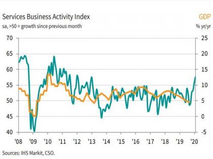 Strongest increase of services activity in over 7 years: IHS Markit | Strongest increase of services activity in over 7 years: IHS Markit