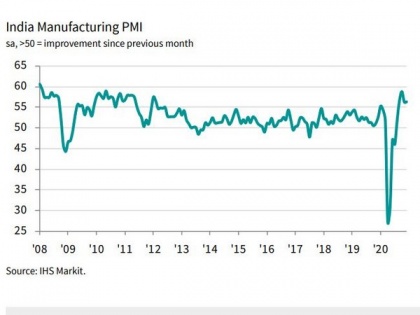 Manufacturing production, new orders expand further: IHS Markit | Manufacturing production, new orders expand further: IHS Markit