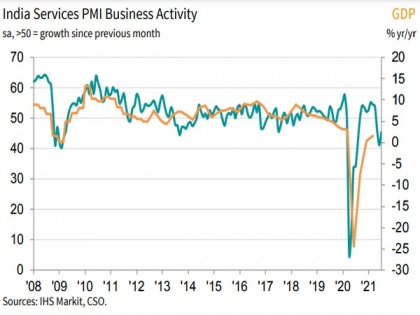 Service sector stuck in contraction, business activity falls again: IHS Markit | Service sector stuck in contraction, business activity falls again: IHS Markit