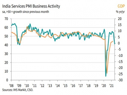 Covid-hit service sector sees sharper declines in sales, output: IHS Markit | Covid-hit service sector sees sharper declines in sales, output: IHS Markit