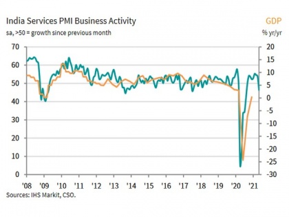 Covid-19 resurgence pushes service sector into contraction: IHS Markit | Covid-19 resurgence pushes service sector into contraction: IHS Markit