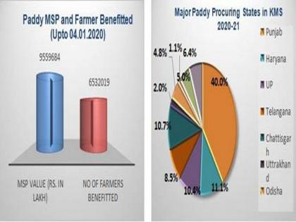 Paddy procurement rises by 24.98 pc compared to last year | Paddy procurement rises by 24.98 pc compared to last year Paddy procurement rises by 24.98 pc compared to last year | Paddy procurement rises by 24.98 pc compared to last year
