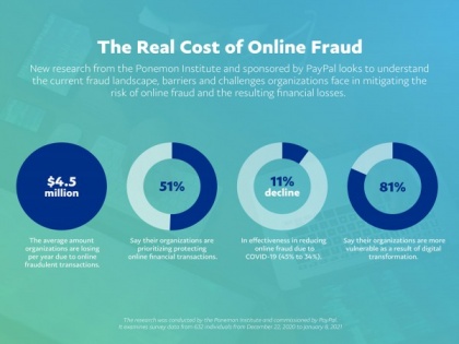 Online scams result in new operating risks for merchants: Ponemon Institute | Online scams result in new operating risks for merchants: Ponemon Institute