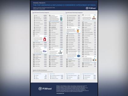 PiWheel presents 'The Top Growing & Declining eCommerce categories of India' | PiWheel presents 'The Top Growing & Declining eCommerce categories of India'