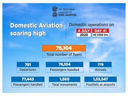 Over 75K passengers travelled in domestic flights on July 4 : Hardeep Singh Puri | Over 75K passengers travelled in domestic flights on July 4 : Hardeep Singh Puri